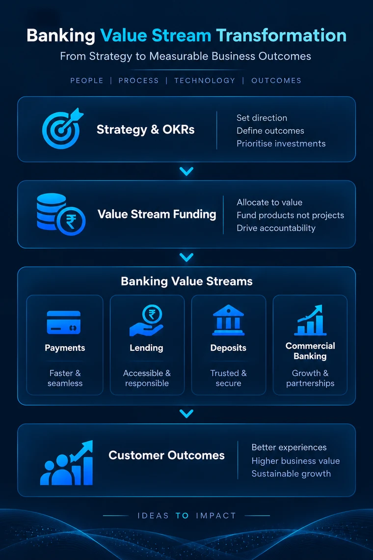 Banking Value Stream Transformation from Strategy and OKRs through Value Stream Funding and Banking Value Streams to Customer Outcomes